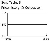 Sony Tablet S Wholesale Market Trend