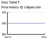 Sony Tablet P Wholesale Market Trend