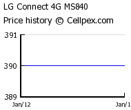 LG Connect 4G MS840 Wholesale Market Trend