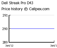 Dell Streak Pro D43 Wholesale Market Trend