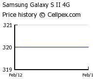 Samsung Galaxy S II 4G Wholesale Market Trend