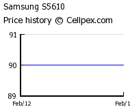 Samsung S5610 Wholesale Market Trend
