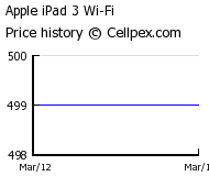 Apple iPad 3 Wi-Fi Wholesale Market Trend