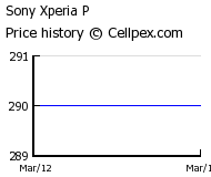 Sony Xperia P Wholesale Market Trend
