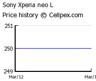 Sony Xperia neo L Wholesale Market Trend