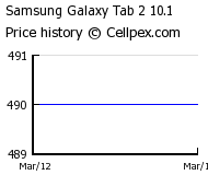 Samsung Galaxy Tab 2 10.1 Wholesale Market Trend