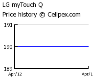 LG myTouch Q Wholesale Market Trend