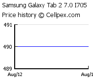 Samsung Galaxy Tab 2 7.0 I705 Wholesale Market Trend
