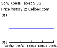 Sony Xperia Tablet S 3G Wholesale Market Trend