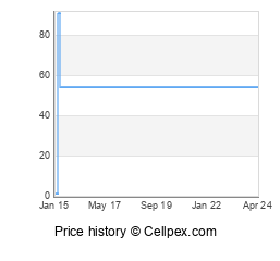 Sony Xperia tipo Wholesale Market Trend