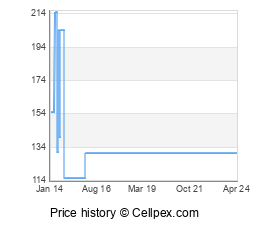 Asus Google Nexus 7 Wholesale Market Trend