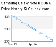 Samsung Galaxy Note II CDMA Wholesale Market Trend