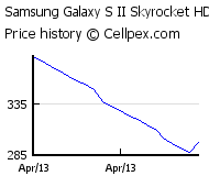 Samsung Galaxy S II Skyrocket HD I757 Wholesale Market Trend